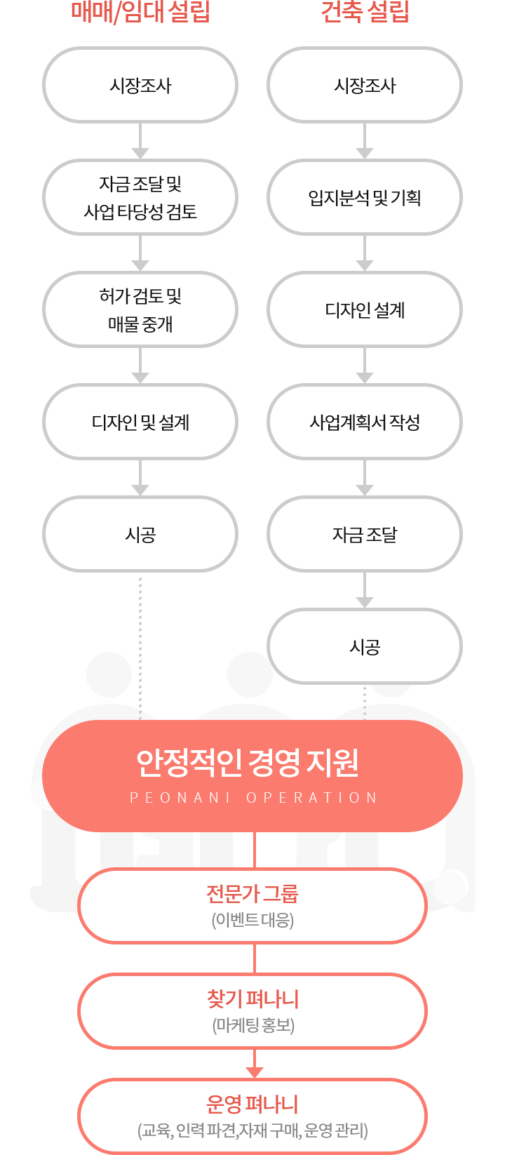 설립 펴나니 업무 절차